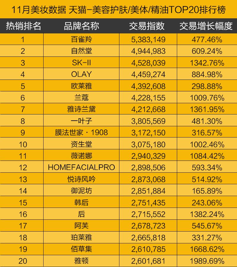 11月淘宝数据时值双十一销售火爆百雀羚成最大赢家