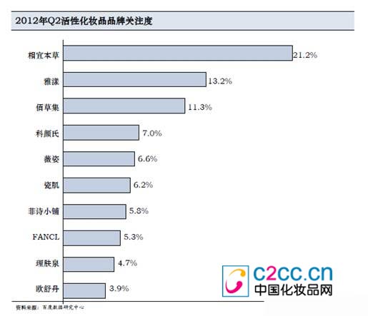 2012年Q2相宜本草在活性化妆品品牌关注度排