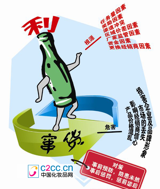 日化企业如何处理窜货问题? --资讯中心 - 中国