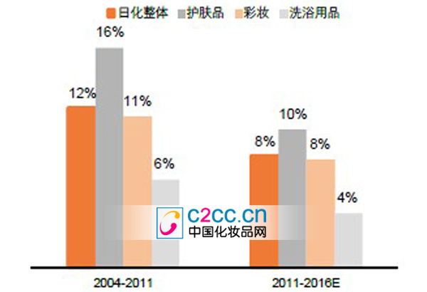我国化妆品行业市场现状分析_中国供求网资讯