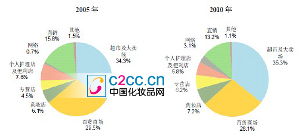 我国化妆品行业市场现状分析_中国供求网资讯