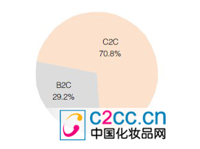 我国化妆品网络购物市场发展趋势分析