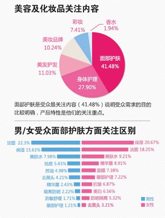化妆品行业网络受众行为分析报告_化妆品申报