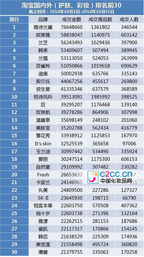 10月淘宝数据:整体销量增长 电商品牌仍下滑 -