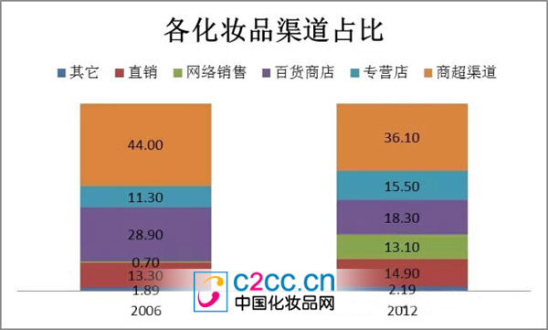 从商超到电商 化妆品分销渠道正在发生变化