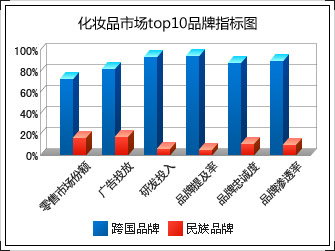 ��ױƷ�г�TOP10Ʒ��ָ��ͼ