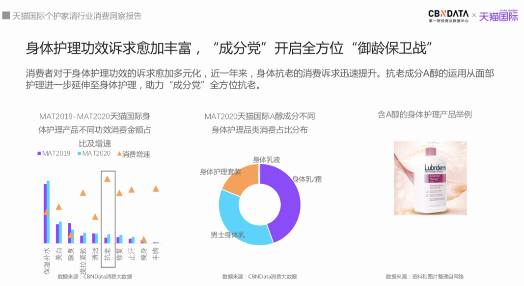 “成分党”涌入身体护理品类,海外新品牌加速入驻天猫国际 - C2CC传媒