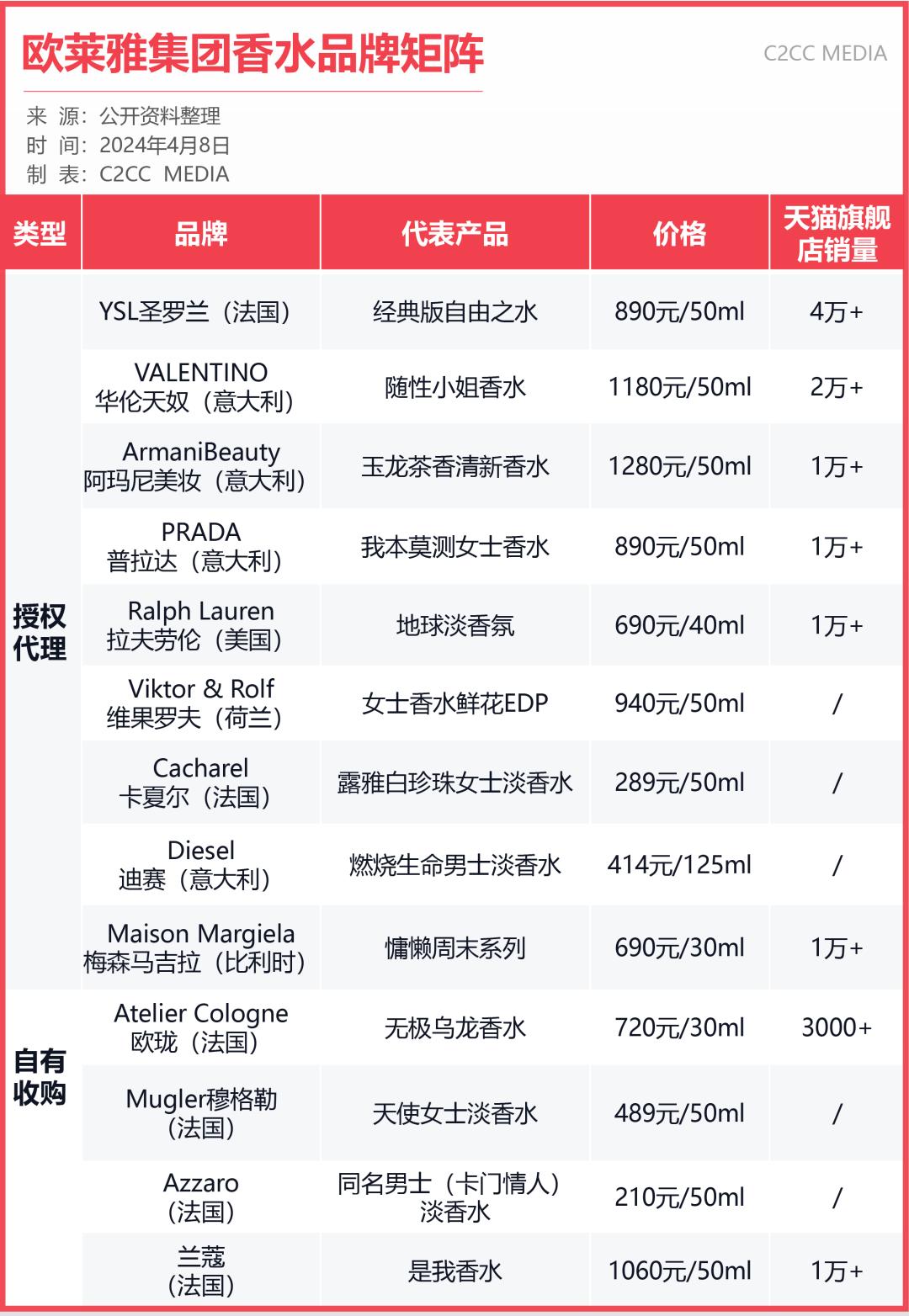 圣罗兰官网价格表图片