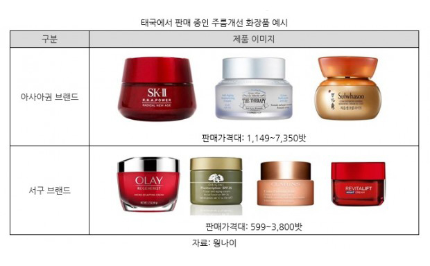 泰国正加速步入老龄化社会,抗皱化妆品前景被看好